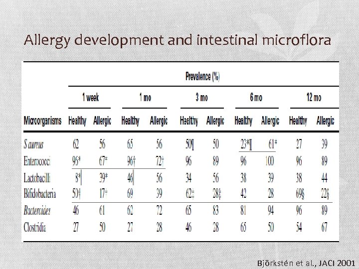 Allergy development and intestinal microflora Björkstén et al. , JACI 2001 