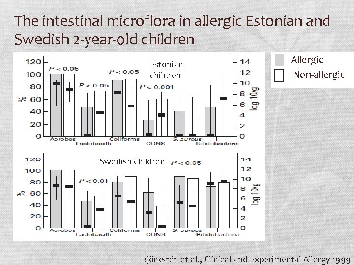 The intestinal microflora in allergic Estonian and Swedish 2 -year-old children Estonian children •