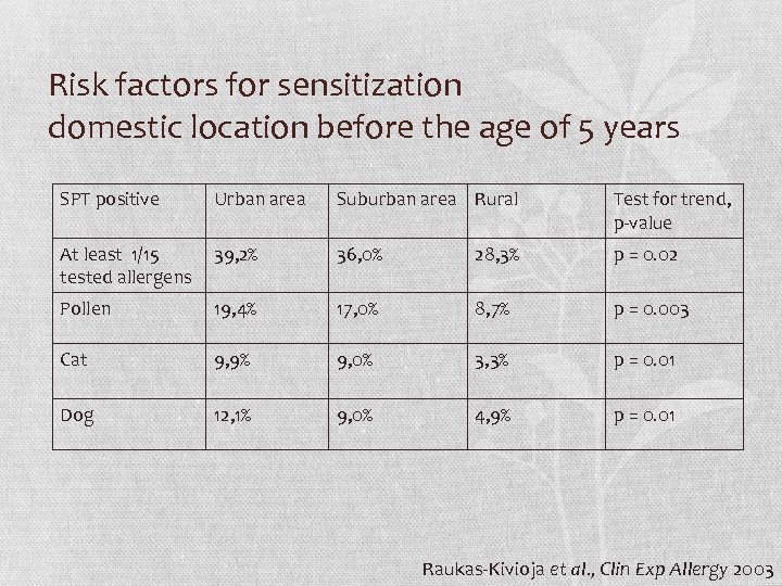 Risk factors for sensitization domestic location before the age of 5 years SPT positive