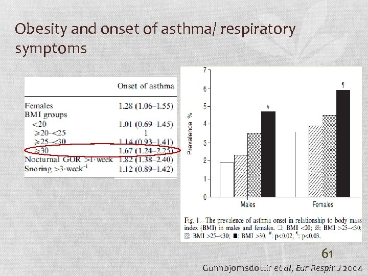 Obesity and onset of asthma/ respiratory symptoms 61 Gunnbjornsdottir et al, Eur Respir J