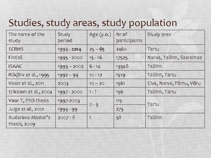 Studies, study areas, study population The name of the study Study period Age (y.