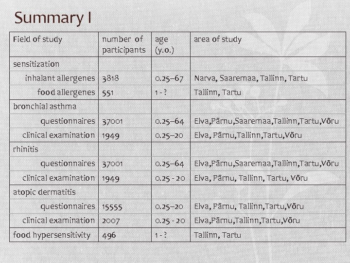 Summary I Field of study number of participants age (y. o. ) area of