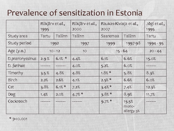 Prevalence of sensitization in Estonia Riikjärv et al. , 1995 Study area Riikjärv et