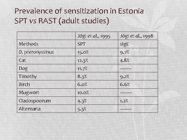 Prevalence of sensitization in Estonia SPT vs RAST (adult studies) Jõgi et al. ,