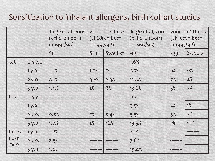 Sensitization to inhalant allergens, birth cohort studies Julge et. al, 2001 Voor Ph. D