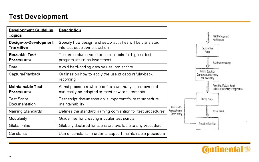 Test Development Guideline Topics Description Design-to-Development Transition Specify how design and setup activities will