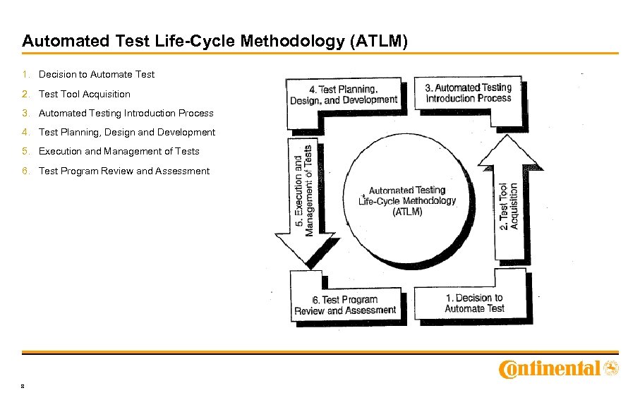 Automated Test Life-Cycle Methodology (ATLM) 1. Decision to Automate Test 2. Test Tool Acquisition