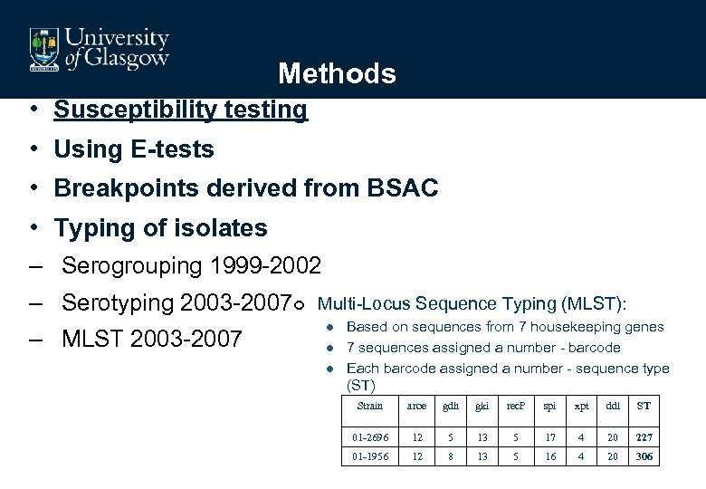 Methods • Susceptibility testing • Using E-tests • Breakpoints derived from BSAC • Typing
