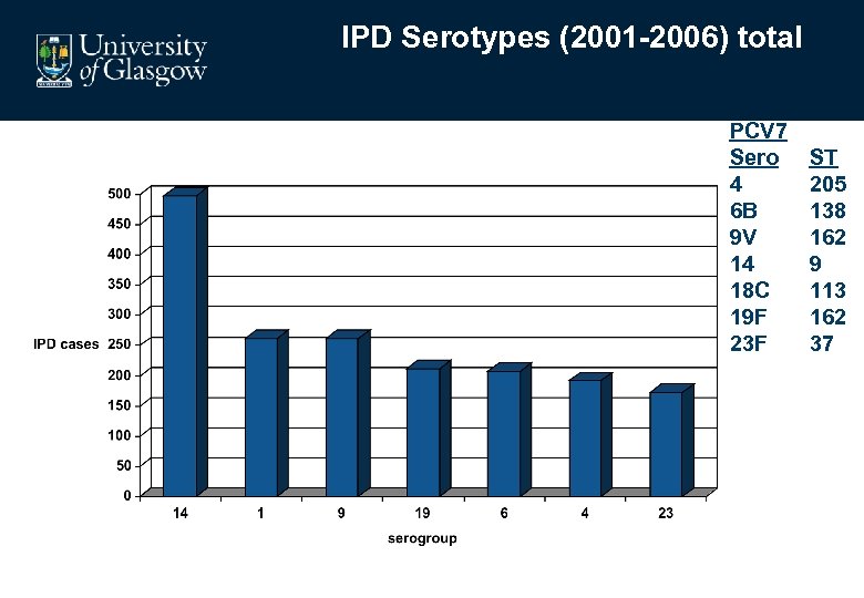 IPD Serotypes (2001 -2006) total PCV 7 Sero 4 6 B 9 V 14