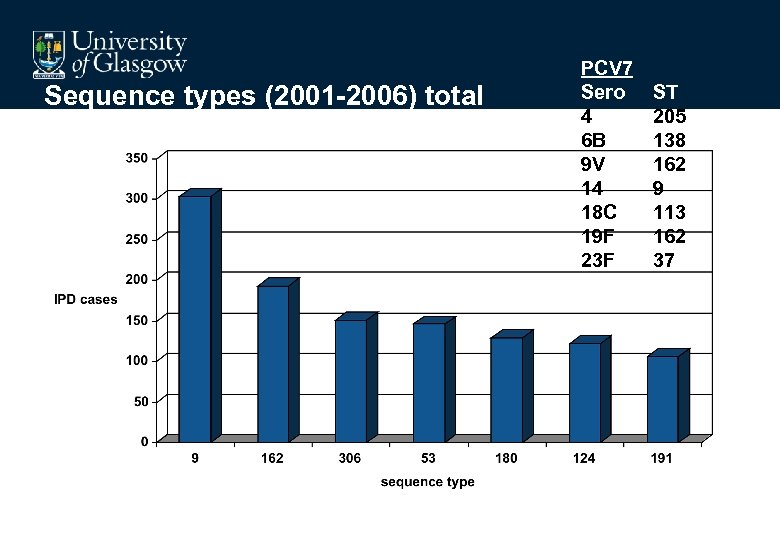 Sequence types (2001 -2006) total PCV 7 Sero 4 6 B 9 V 14
