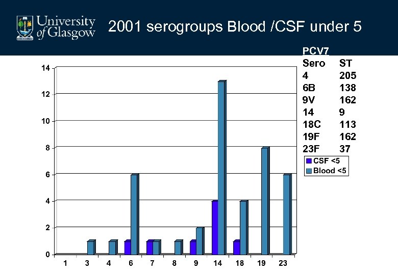 2001 serogroups Blood /CSF under 5 PCV 7 Sero 4 6 B 9 V