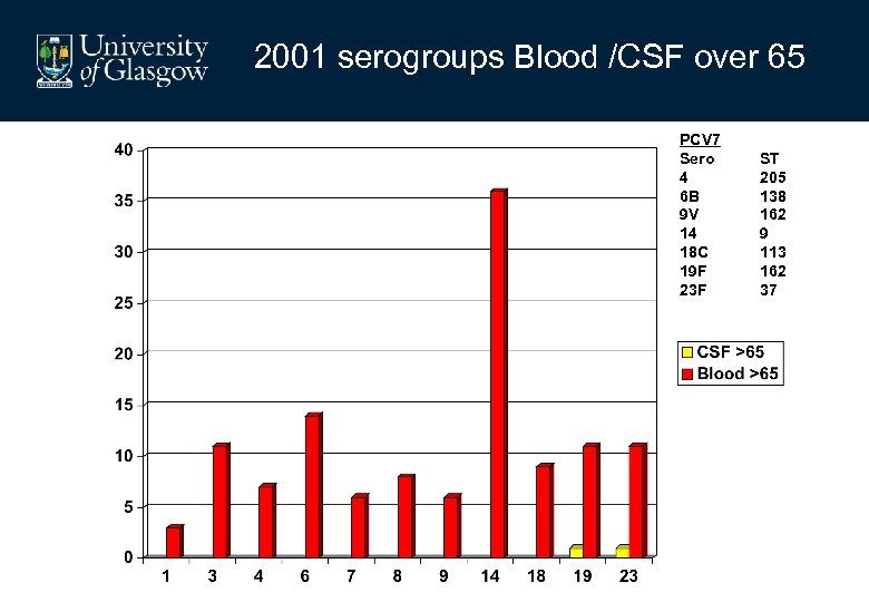 2001 serogroups Blood /CSF over 65 PCV 7 Sero 4 6 B 9 V