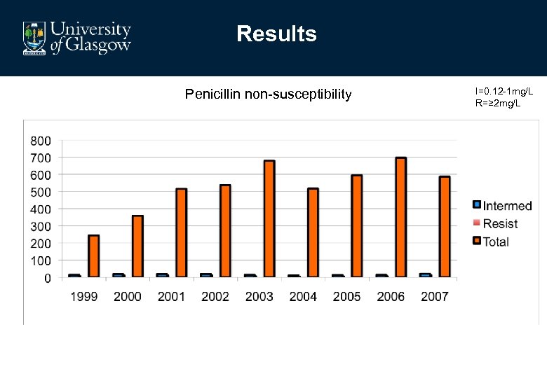 Results Penicillin non-susceptibility I=0. 12 -1 mg/L R=≥ 2 mg/L 