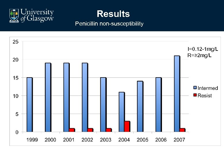 Results Penicillin non-susceptibility I=0. 12 -1 mg/L R=≥ 2 mg/L 