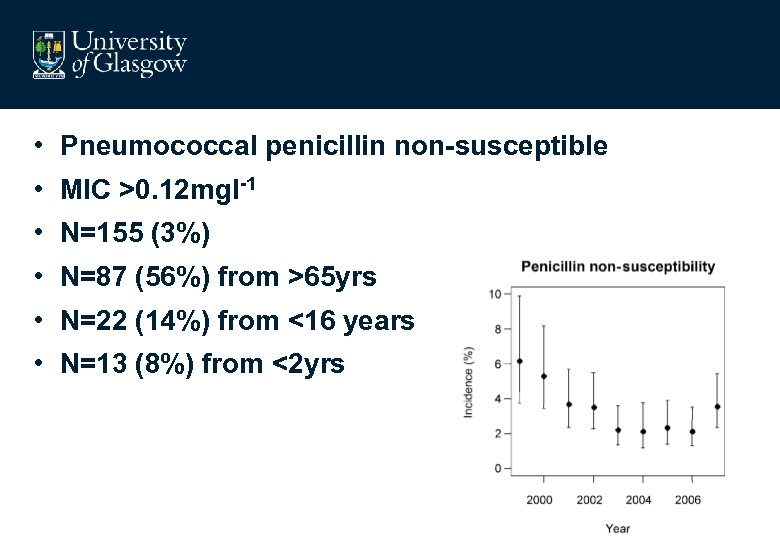  • Pneumococcal penicillin non-susceptible • MIC >0. 12 mgl-1 • N=155 (3%) •