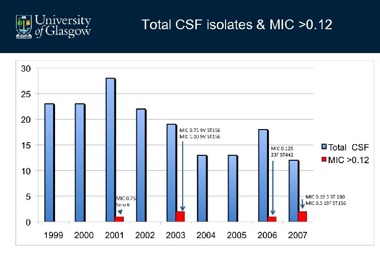 Total CSF isolates & MIC >0. 12 
