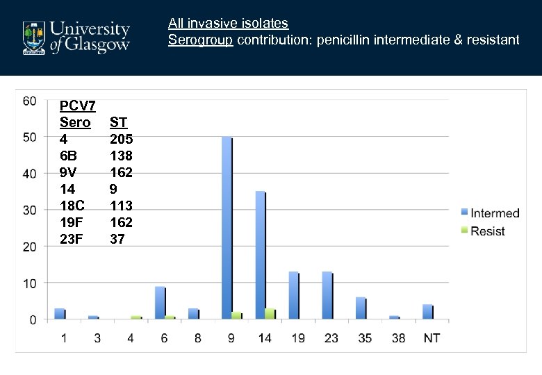 All invasive isolates Serogroup contribution: penicillin intermediate & resistant PCV 7 Sero 4 6