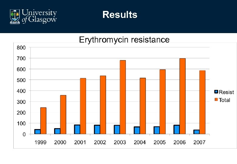 Results Erythromycin resistance 