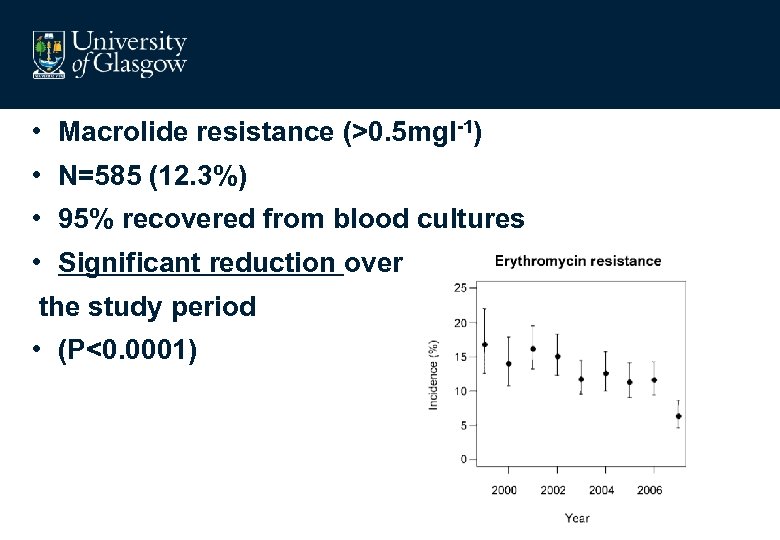  • Macrolide resistance (>0. 5 mgl-1) • N=585 (12. 3%) • 95% recovered