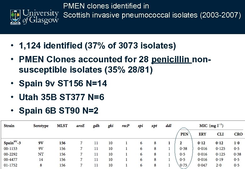 PMEN clones identified in Scottish invasive pneumococcal isolates (2003 -2007) • 1, 124 identified