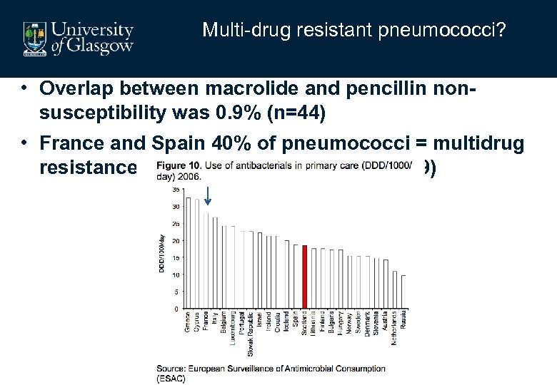 Multi-drug resistant pneumococci? • Overlap between macrolide and pencillin nonsusceptibility was 0. 9% (n=44)