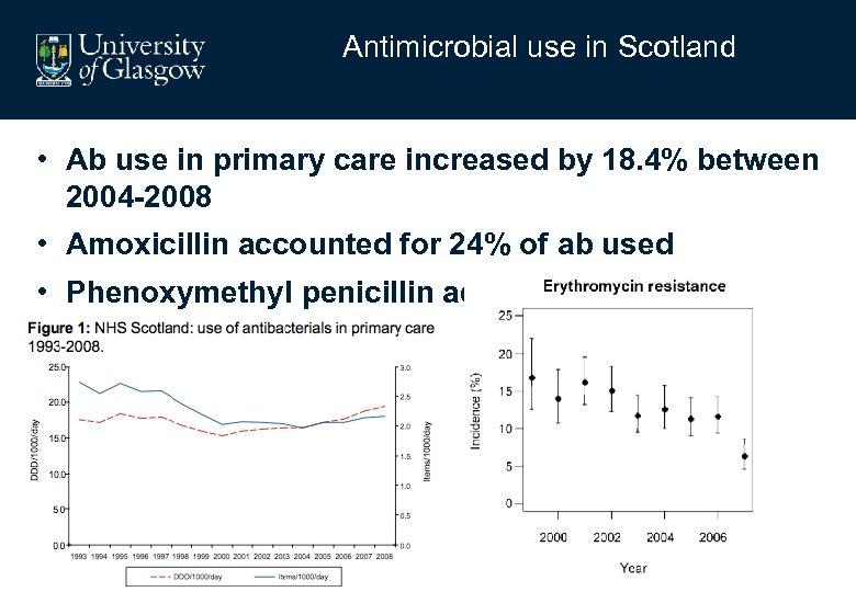 Antimicrobial use in Scotland • Ab use in primary care increased by 18. 4%