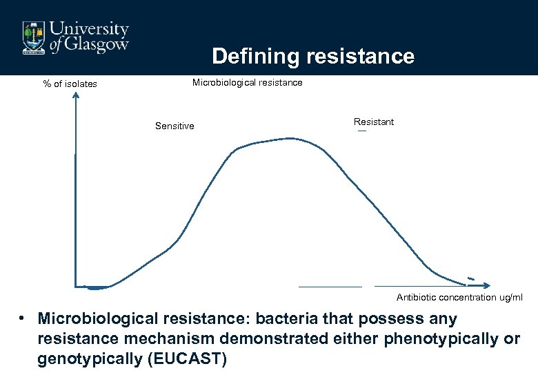 Defining resistance % of isolates Microbiological resistance Resistant Sensitive Breakpoint Antibiotic concentration ug/ml •