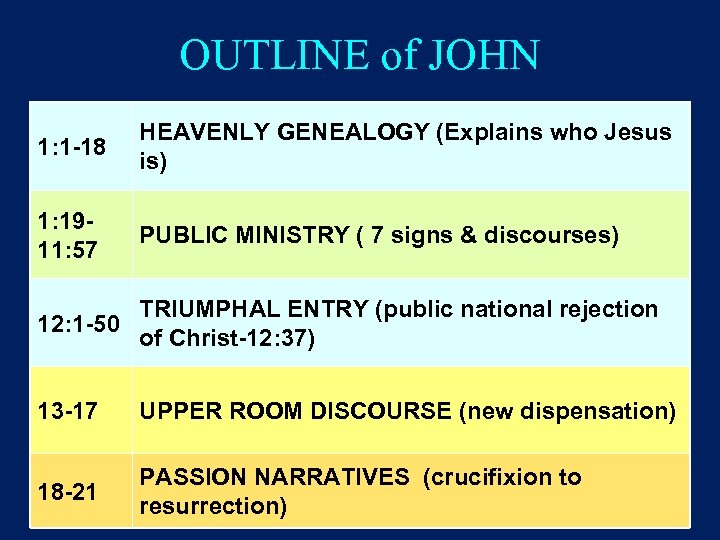 OUTLINE of JOHN 1: 1 -18 HEAVENLY GENEALOGY (Explains who Jesus is) 1: 1911: