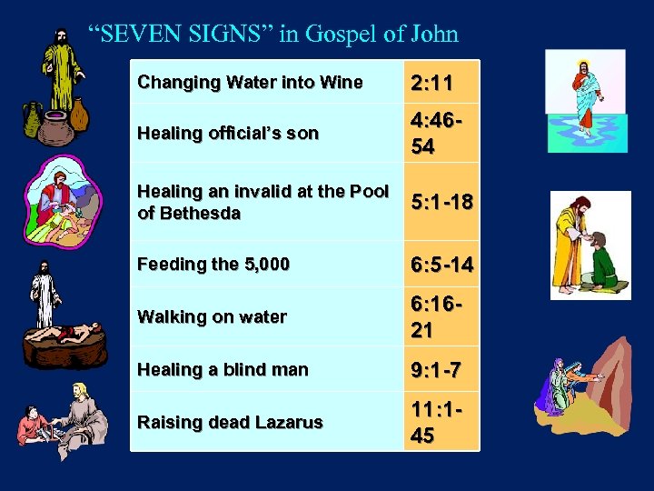 “SEVEN SIGNS” in Gospel of John Changing Water into Wine 2: 11 Healing official’s