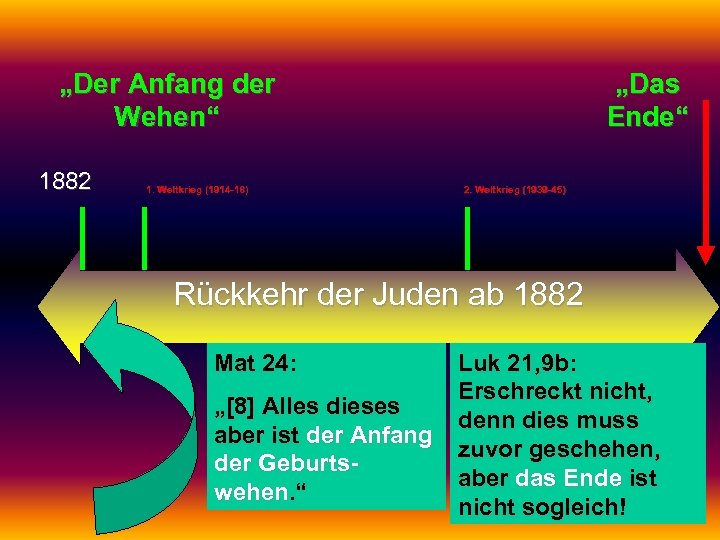 „Der Anfang der Wehen“ 1882 1. Weltkrieg (1914 -18) „Das Ende“ 2. Weltkrieg (1939