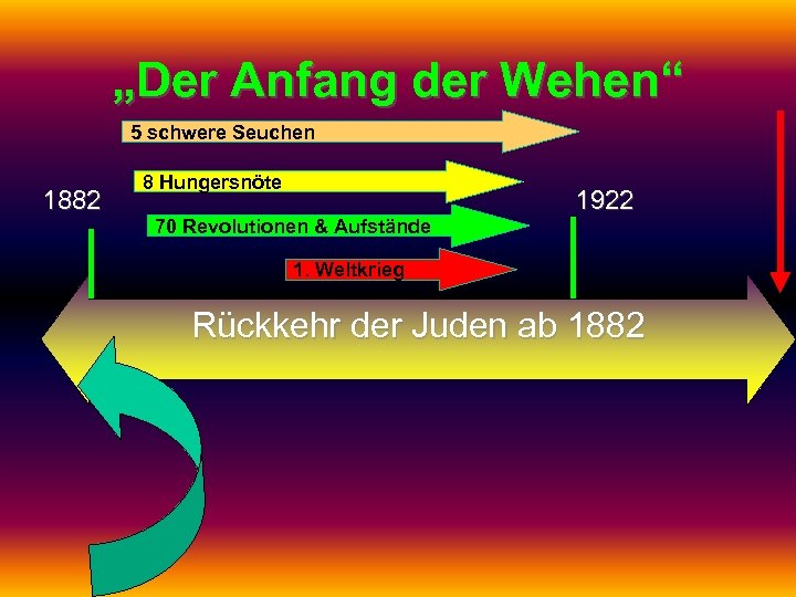 „Der Anfang der Wehen“ 5 schwere Seuchen 1882 8 Hungersnöte 70 Revolutionen & Aufstände