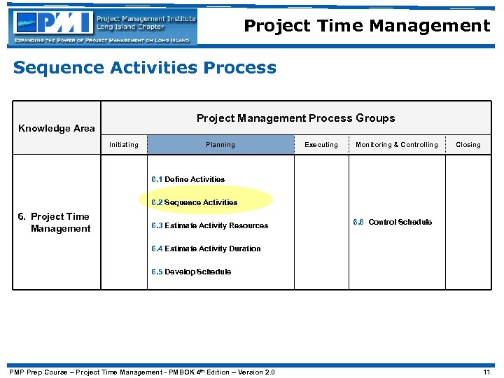 Project Time Management Sequence Activities Process Project Management Process Groups Knowledge Area Initiating Planning