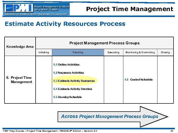 Project Time Management Estimate Activity Resources Process Project Management Process Groups Knowledge Area Initiating
