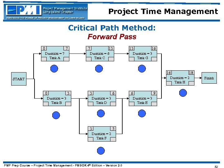 Project Time Management Critical Path Method: Forward Pass 7 0 Duration = 7 Task