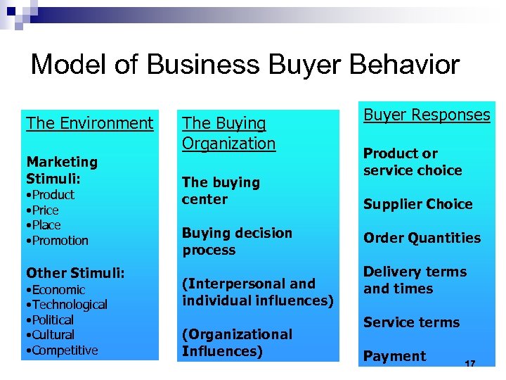 Model of Business Buyer Behavior The Environment Marketing Stimuli: • Product • Price •