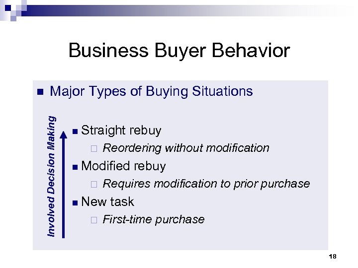 Business Buyer Behavior Major Types of Buying Situations Involved Decision Making n n Straight