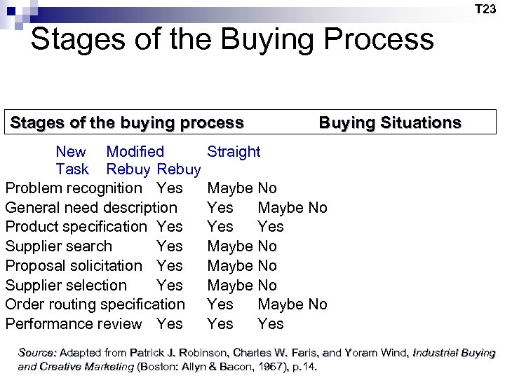 T 23 Stages of the Buying Process Stages of the buying process New Modified