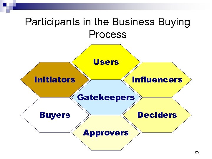 Participants in the Business Buying Process Users Initiators Influencers Gatekeepers Buyers Deciders Approvers 25