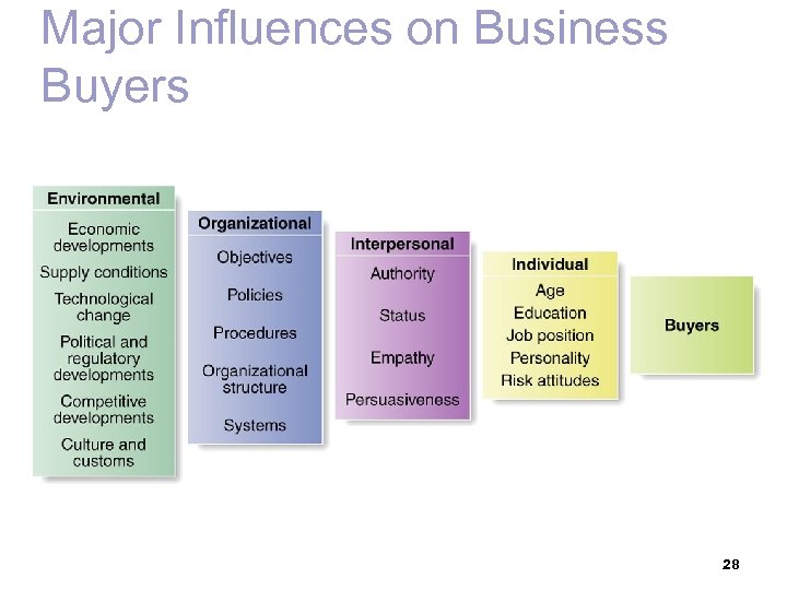 Major Influences on Business Buyers 28 