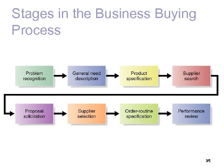 Stages in the Business Buying Process 35 