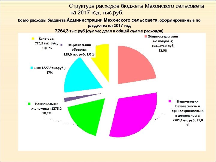 Структура расходов бюджета Мехонского сельсовета на 2017 год, тыс. руб. Всего расходы бюджета Администрации