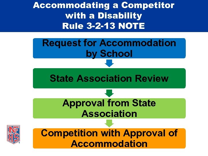 Accommodating a Competitor with a Disability Rule 3 -2 -13 NOTE Request for Accommodation