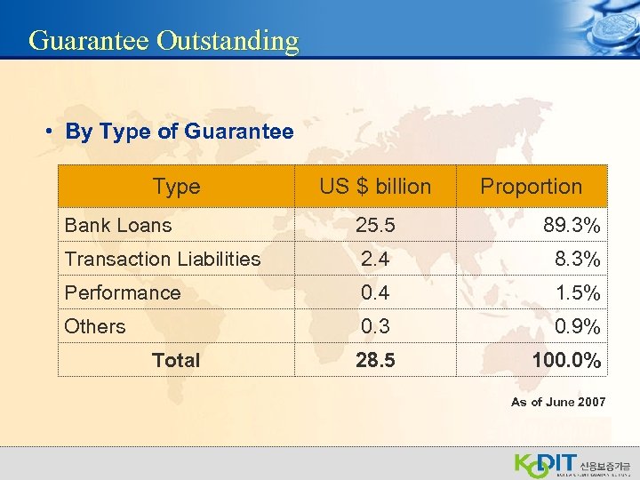 Guarantee Outstanding • By Type of Guarantee Type US $ billion Proportion Bank Loans