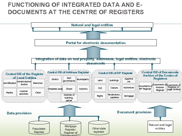 FUNCTIONING OF INTEGRATED DATA AND EDOCUMENTS AT THE CENTRE OF REGISTERS Natural and legal