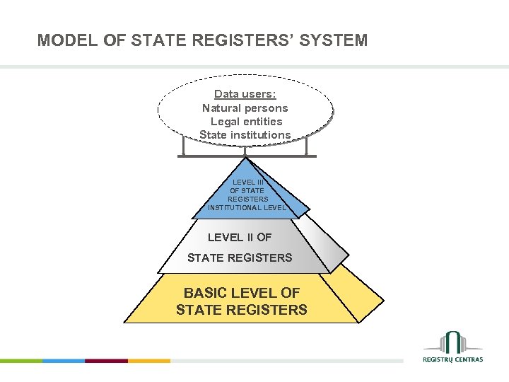 MODEL OF STATE REGISTERS’ SYSTEM Data users: Natural persons Legal entities State institutions LEVEL