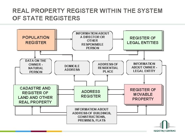 REAL PROPERTY REGISTER WITHIN THE SYSTEM OF STATE REGISTERS POPULATION REGISTER DATA ON THE
