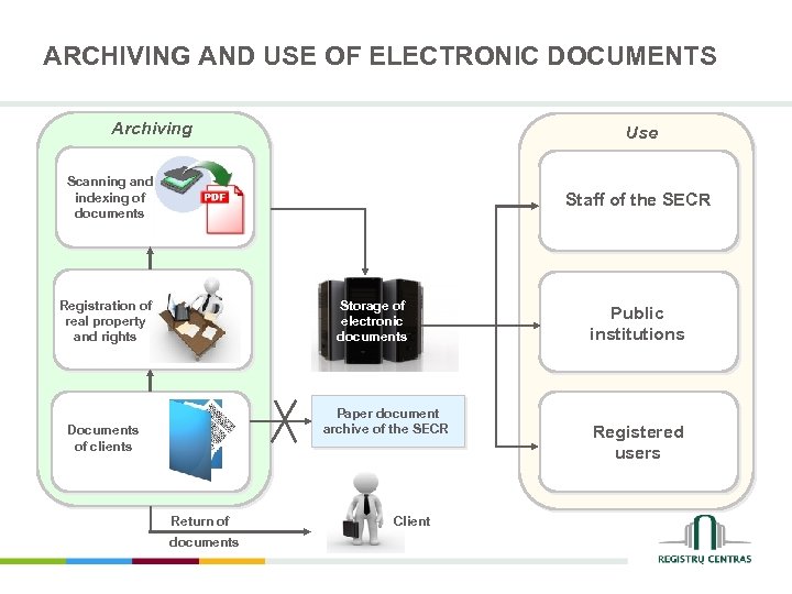 ARCHIVING AND USE OF ELECTRONIC DOCUMENTS Archiving Archyvavimas Use Scanning and Dokumentų indexing of
