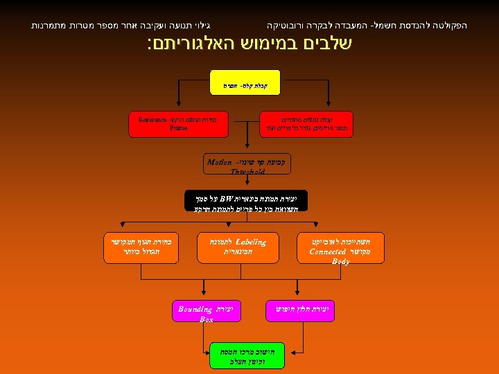  גילוי תנועה ועקיבה אחר מספר מטרות מתמרנות הפקולטה להנדסת חשמל- המעבדה לבקרה ורובוטיקה