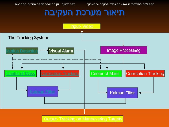  גילוי תנועה ועקיבה אחר מספר מטרות מתמרנות הפקולטה להנדסת חשמל- המעבדה לבקרה ורובוטיקה