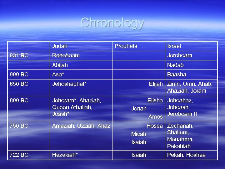 Chronology Judah 931 BC Prophets Israel Rehoboam Jeroboam Abijah Nadab 900 BC Asa* Baasha